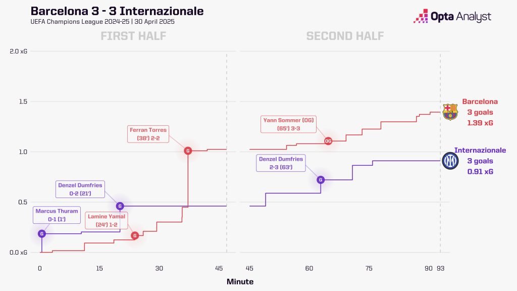 Barcelona 3-3 Inter UCL xG Race