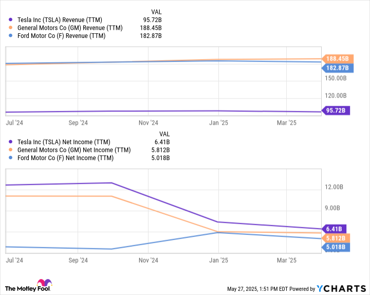 TSLA Revenue (TTM) Chart