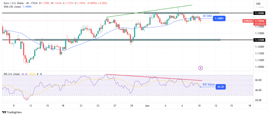 EUR/USD technical outlook