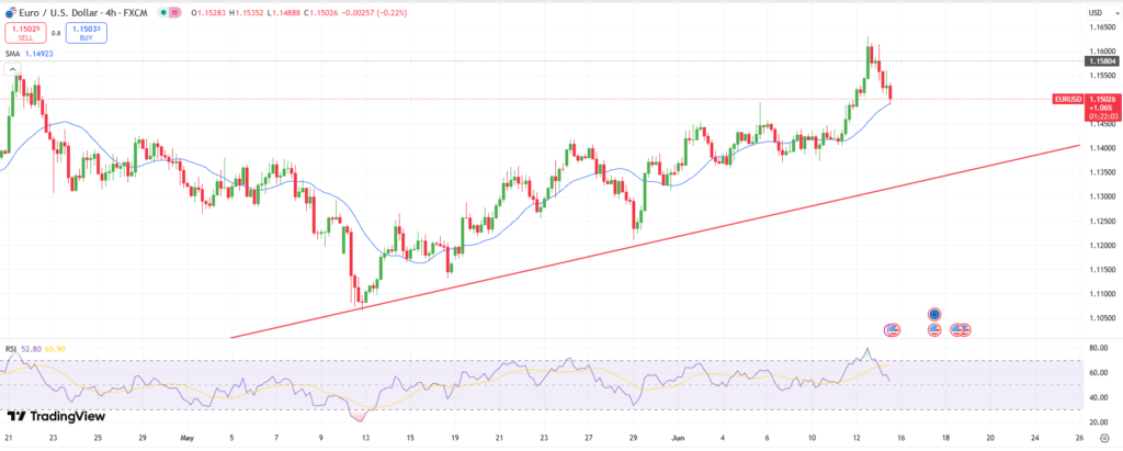 EUR/USD Technical Forecast