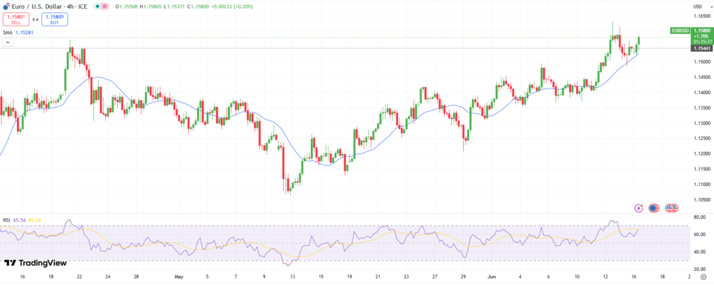 EUR/USD Technical Price Analysis