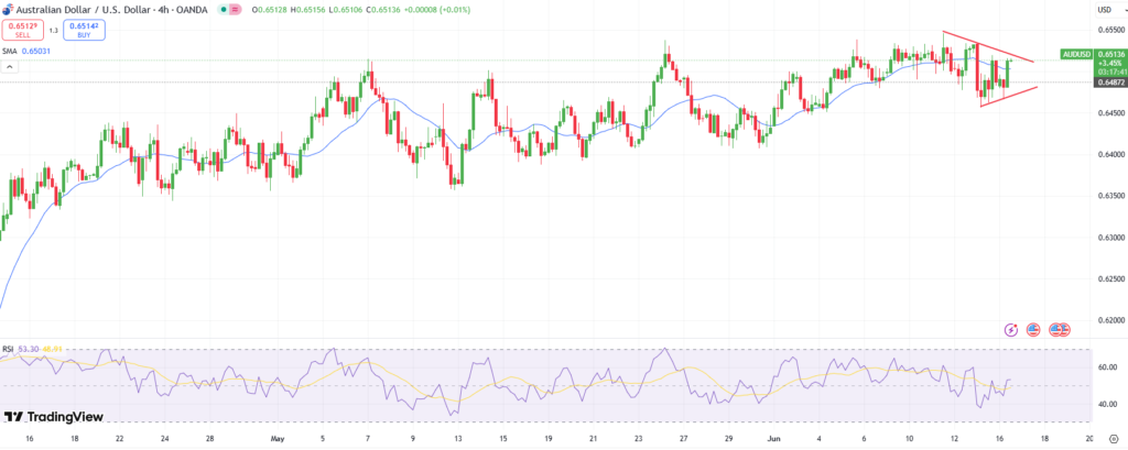 AUD/USD Price Technical Analysis