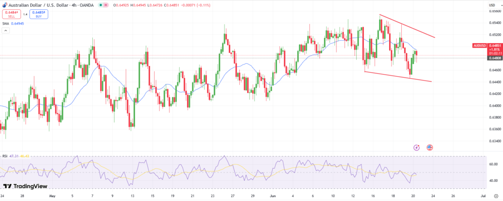 AUD/USD Technical Outlook