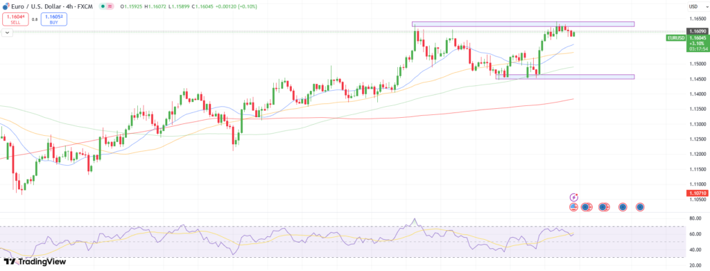 EUR/USD Technical Forecast