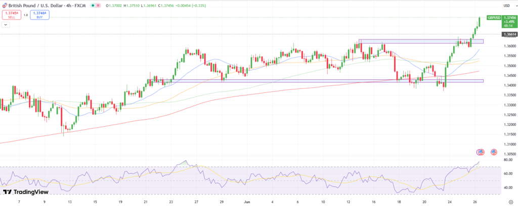 GBP/USD Technical Outlook