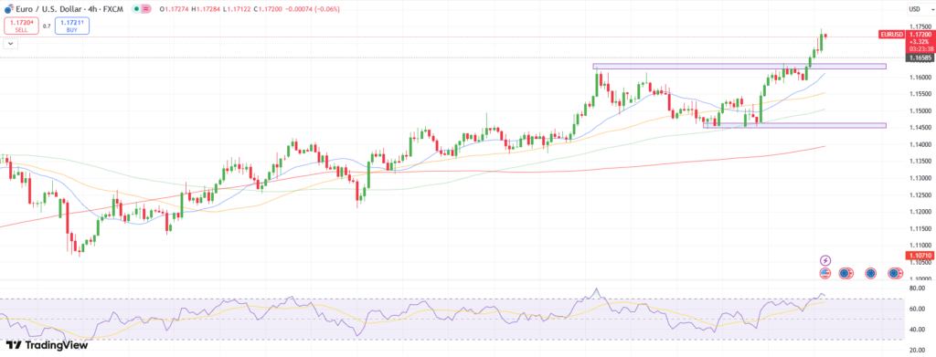 EUR/USD Price Technical Analysis