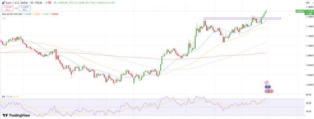 EUR/USD Weekly Forecast
