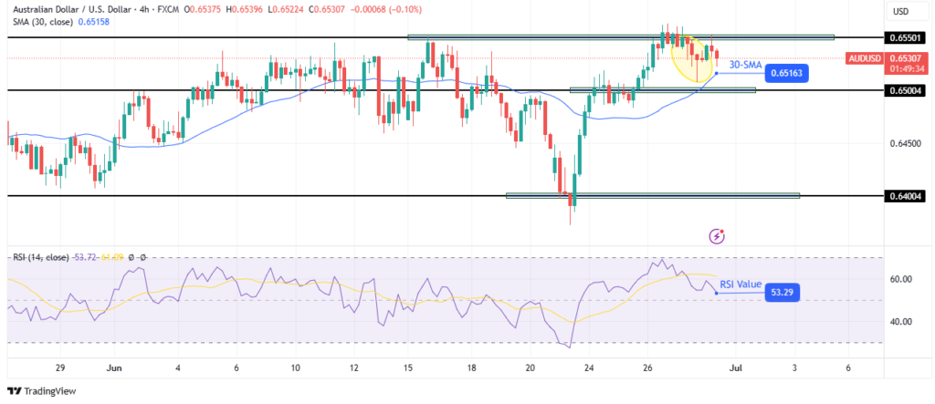 AUD/USD technical outlook