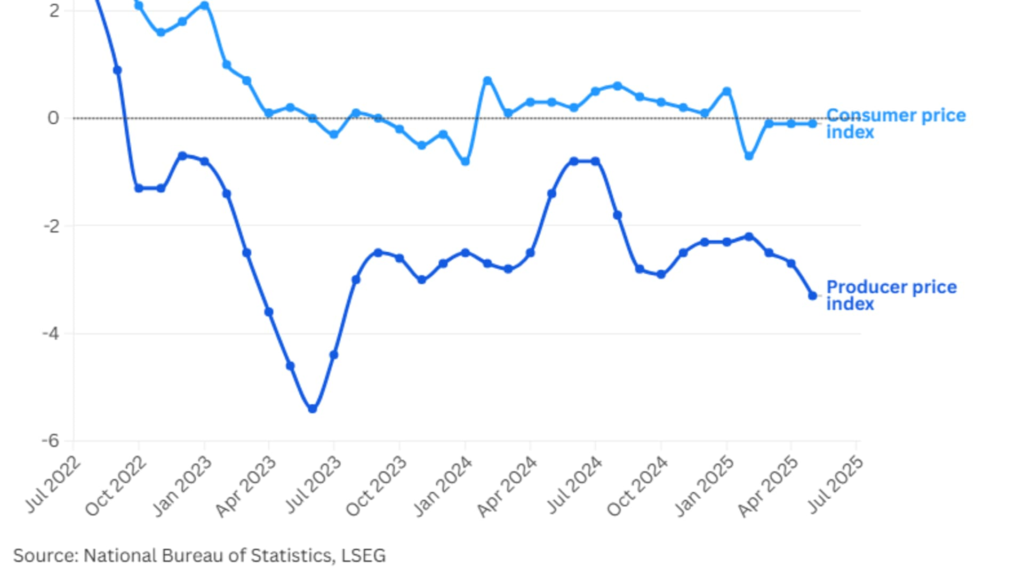 China consumer prices slump again, deepening deflation worries as demand stays weak – NBC Los Angeles
