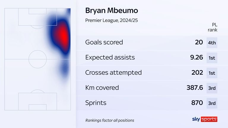 Bryan Mbeumo excelled in the stats last season