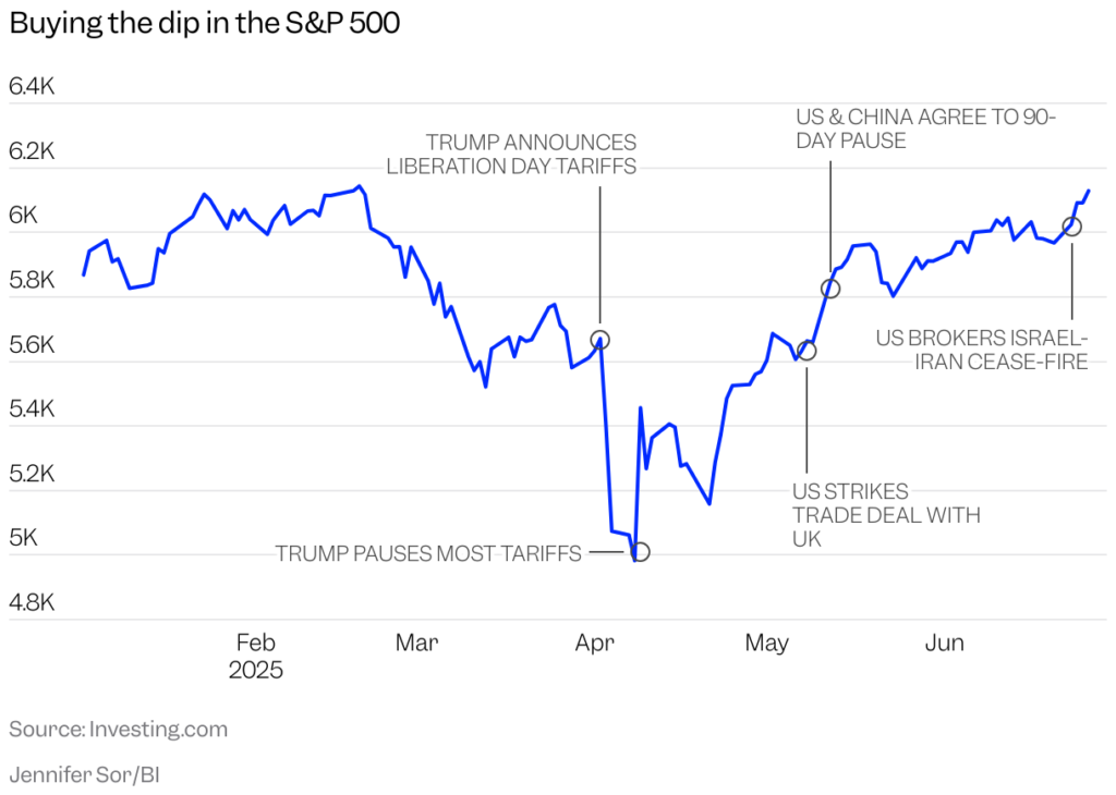 Chart showing S&P 500 price year-to-date