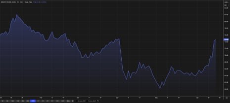 The Brent crude oil price during 2025