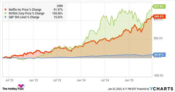 NFLX Chart