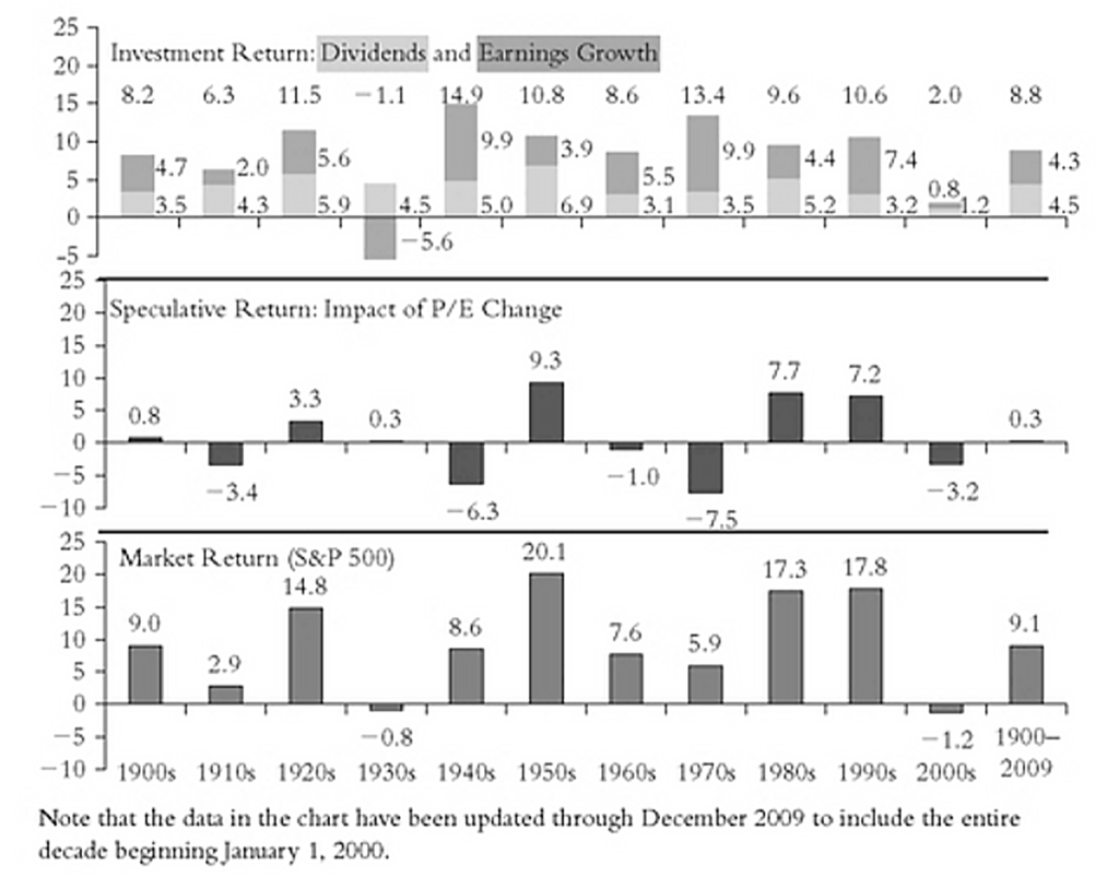 Expected Returns in the Stock Market