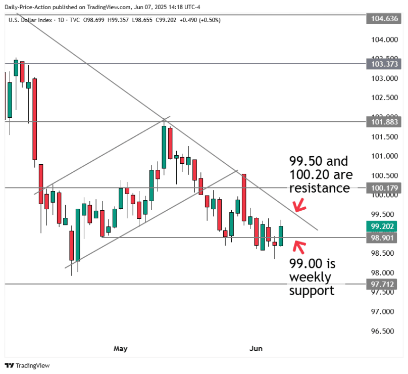 DXY daily forex chart with 99.00 support and 99.50 resistance