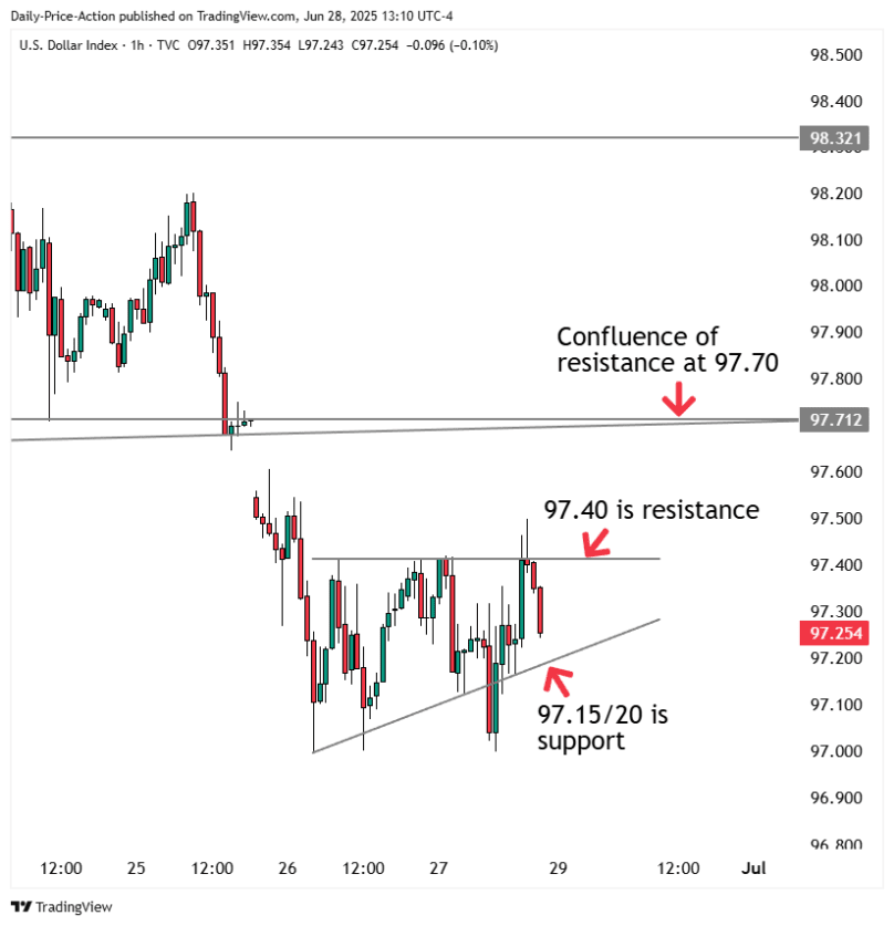 DXY 4h forex chart with 97.15 support and 97.40 resistance