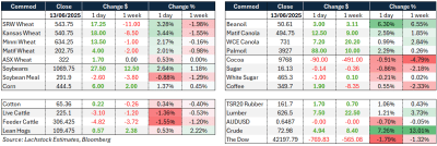 Daily Market Wire 16 June 2025