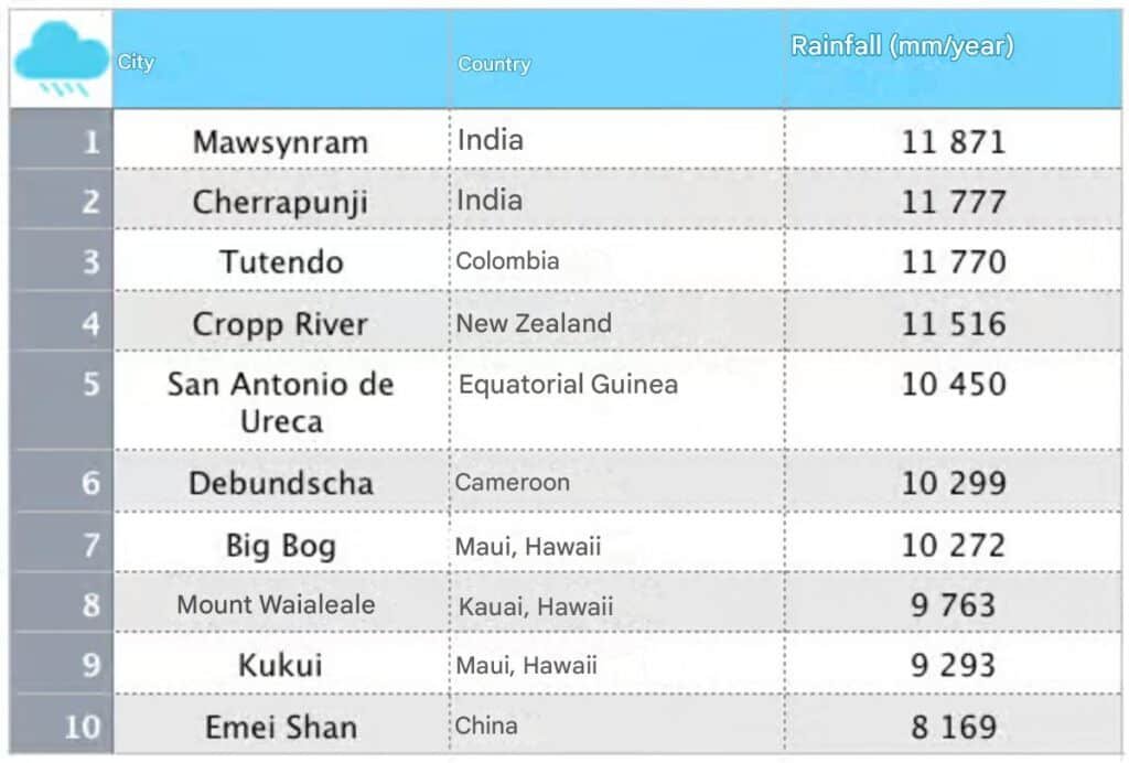 Top 10 rainiest cities in the world: where it never really stops