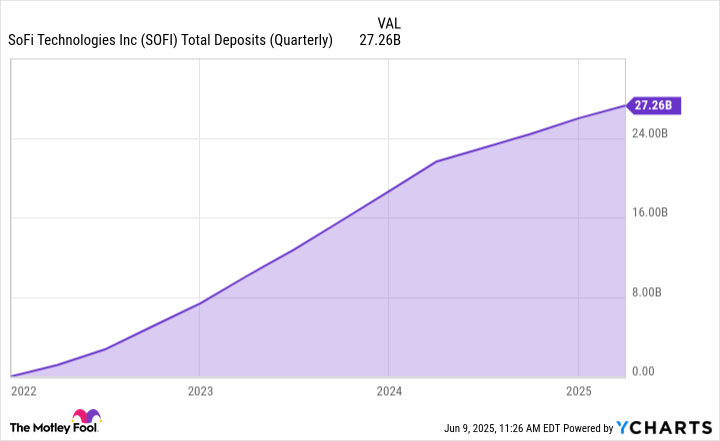 SOFI Total Deposits (Quarterly) Chart