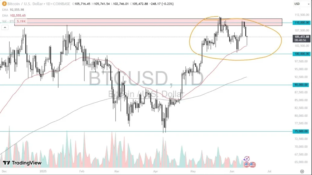 BTC/USD Signal Today 16/06: Bounces from 50-Day EMA (Chart)