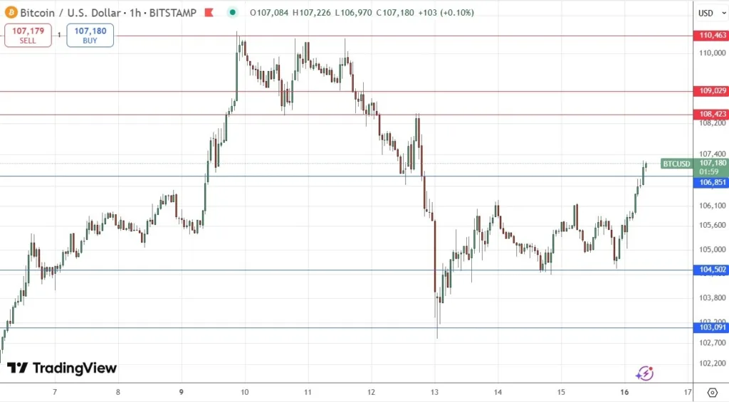 BTC/USD Forex Signal Today 16/06: Bullish Breakout (Chart)