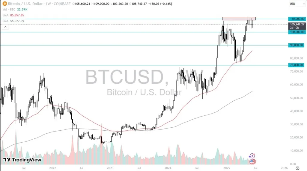 Bitcoin 22/06/2025