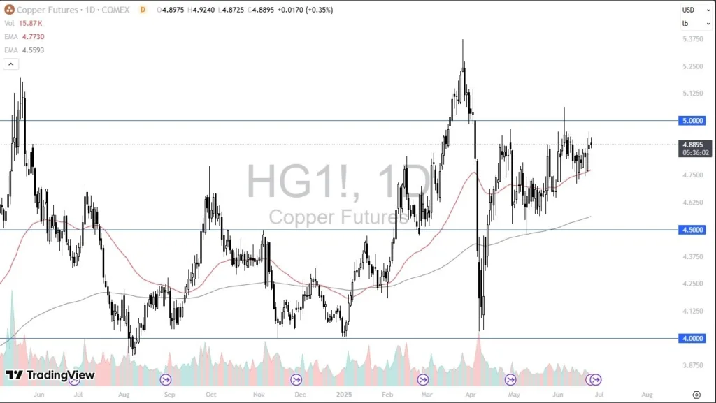 Copper Forecast Today 26/06: Struggles at Resistance (Chart)