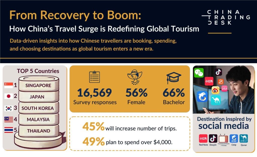 China Trading Desk reveals latest outbound travel survey
