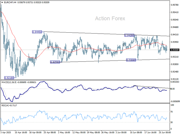 EUR/CHF Weekly Outlook - Action Forex