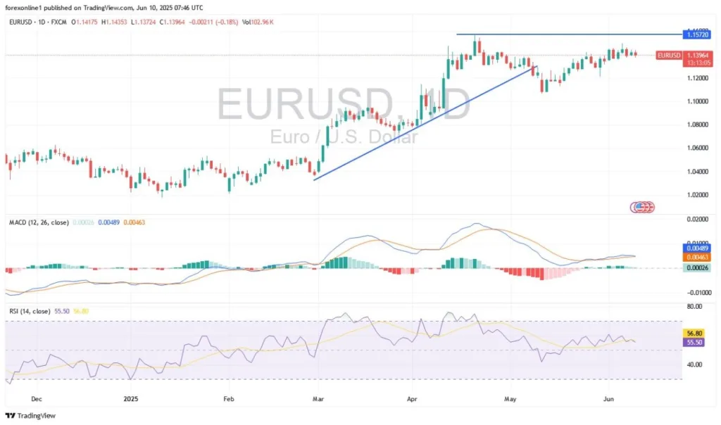 EUR/USD Analysis Today 10/06: Awaits Key US Releases (Chart)