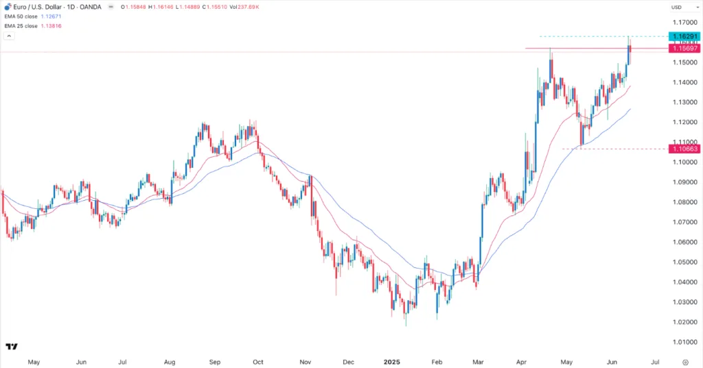 EUR/USD Forex Signal Today 16/06: Double-Top Pattern (Chart)