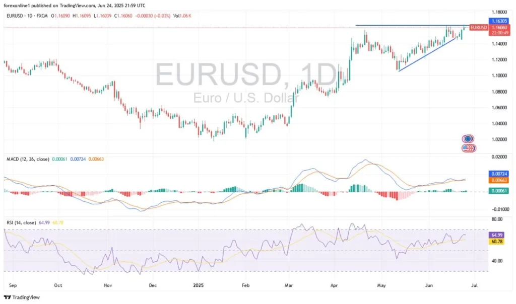 EUR/USD Analysis Today 26/6: Will Euro Rise Further? (Chart)