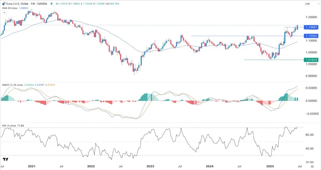 EUR/USD Forex Signal Today 26/06: Rally Gains Steam (Chart)