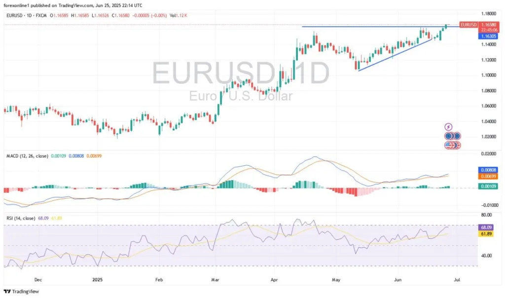 EUR/USD Analysis Today 26/06: Selling Recommended (Chart)