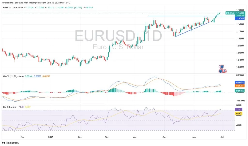 EUR/USD Analysis Today 30/06: Trading Upward (Chart)