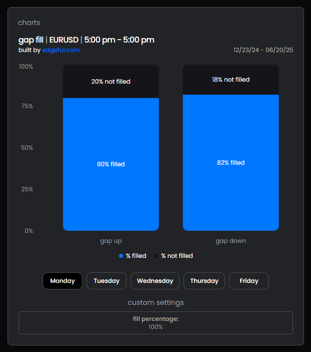 EURUSD weekend gap fill percentage as of june 2025
