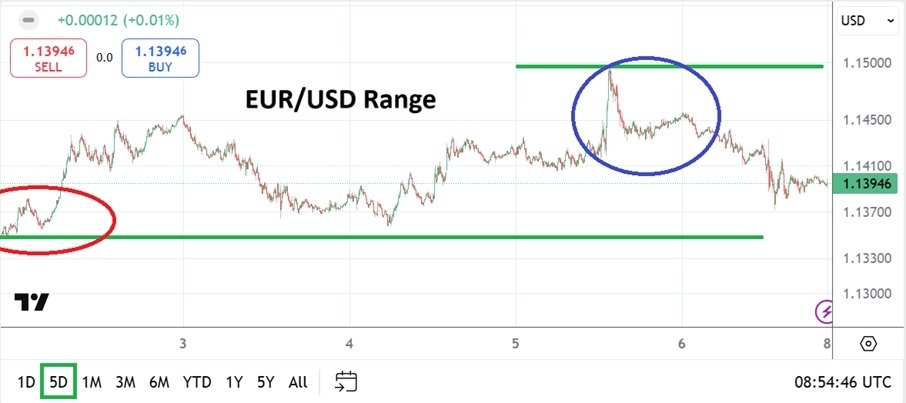 EUR/USD Weekly Forecast 08/06: Volatile Fight Higher (Chart)
