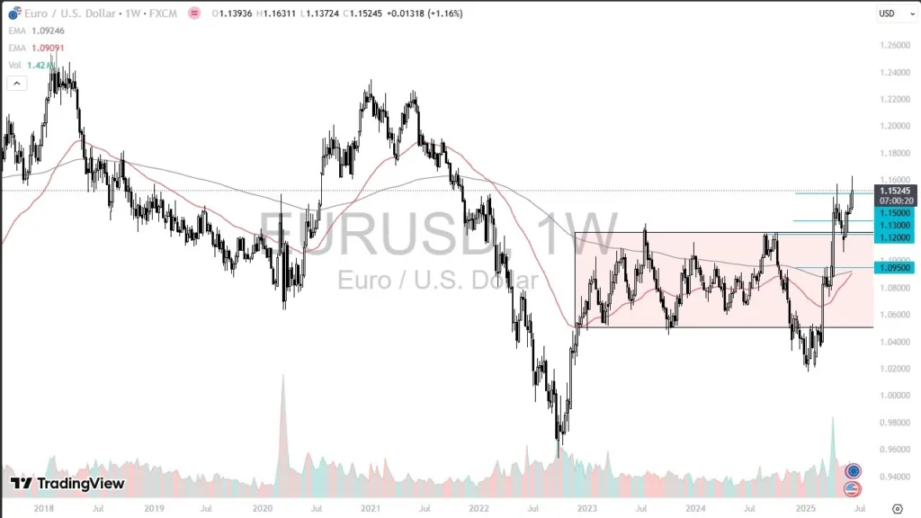 EUR/USD 15/06/2025