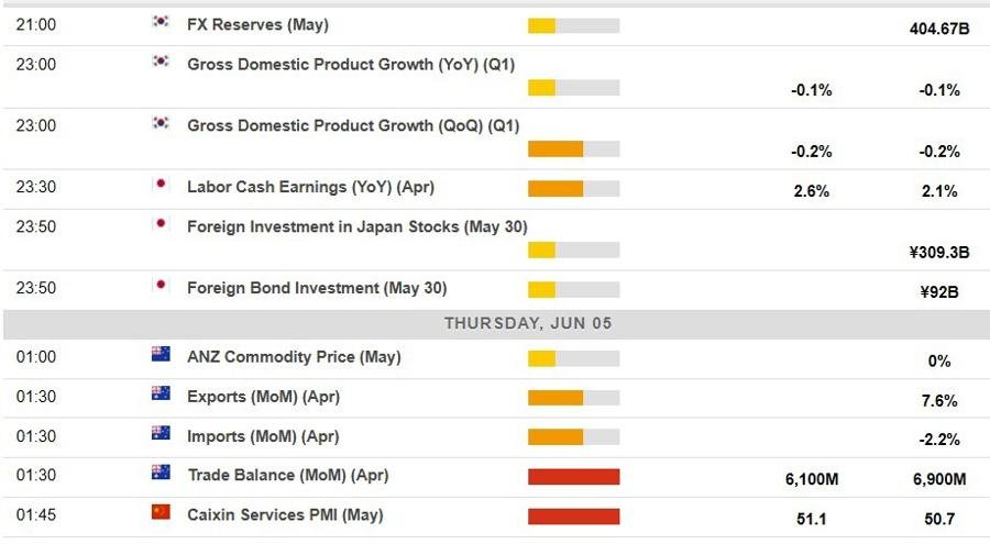 Economic calendar in Asia 05 June 2025 Thursday
