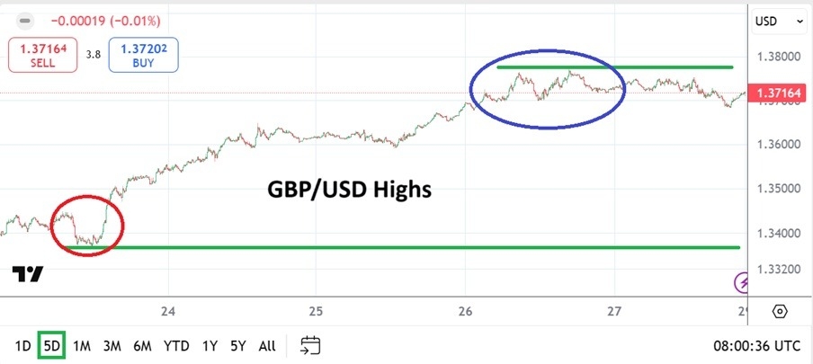 GBP/USD Weekly Forecast - 29/06: Near-Term Gains (Chart)