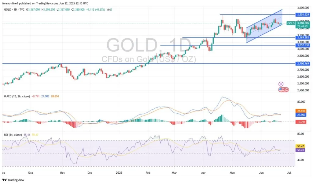 Gold Analysis Today 23/06: Will XAU/USD Rise (Chart)