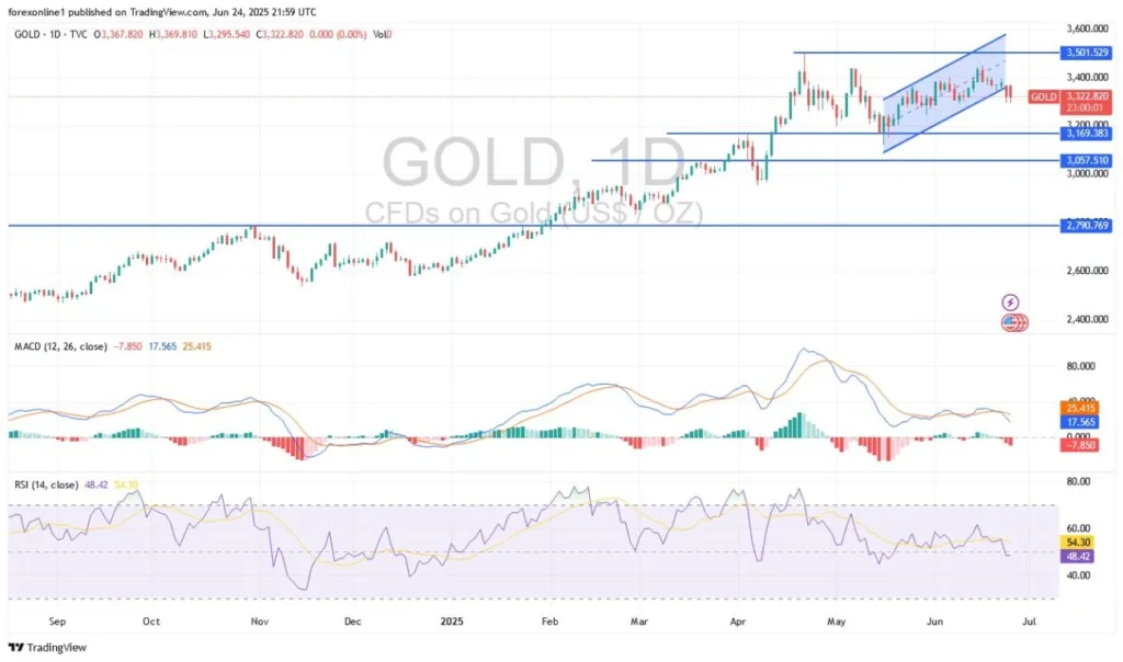 Gold Analysis: When Can Gold Be Bought Again? (Chart)