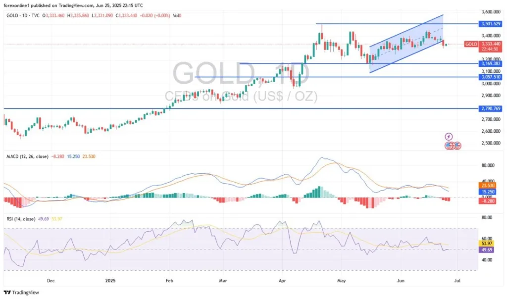 Gold Analysis Today 26/06: Attempts to Halt Losses (Chart)