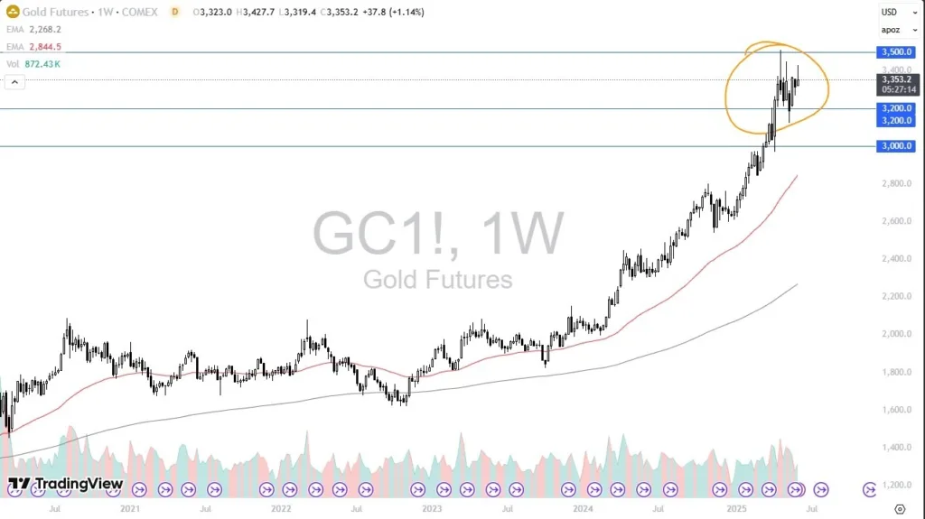Gold 08/06/2025