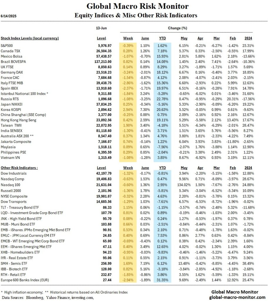 Global Risk Montior: Week in Review – June 13
