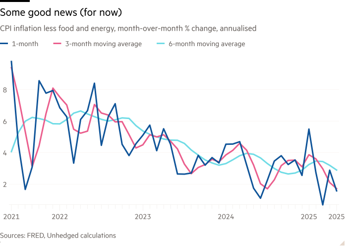 Line chart of CPI inflation less food and energy, month-over-month % change, annualised showing Some good news (for now)