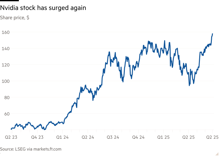 Line chart of Share price, $ showing Nvidia stock has surged again