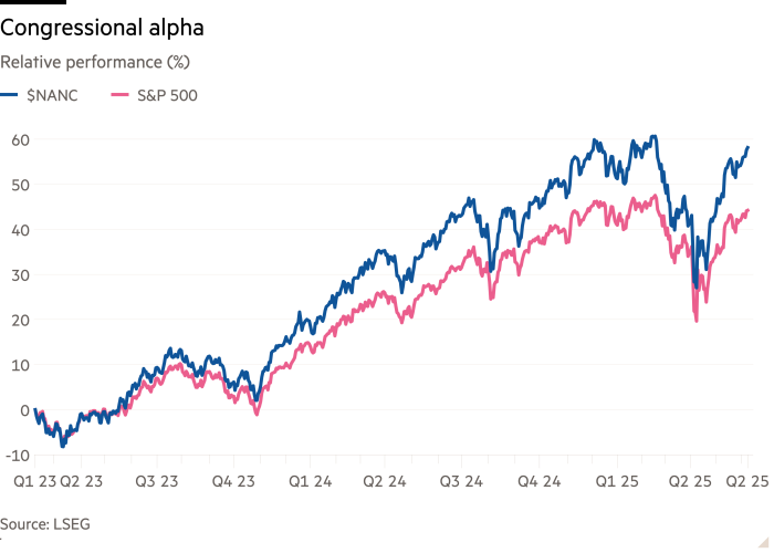 Line chart of Relative performance (%) showing Congressional alpha