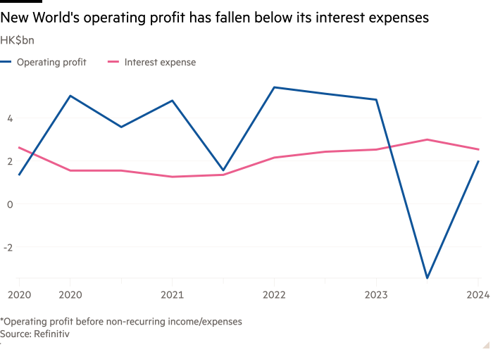 Line chart of HK$bn showing New World’s operating profit has fallen below its interest expenses