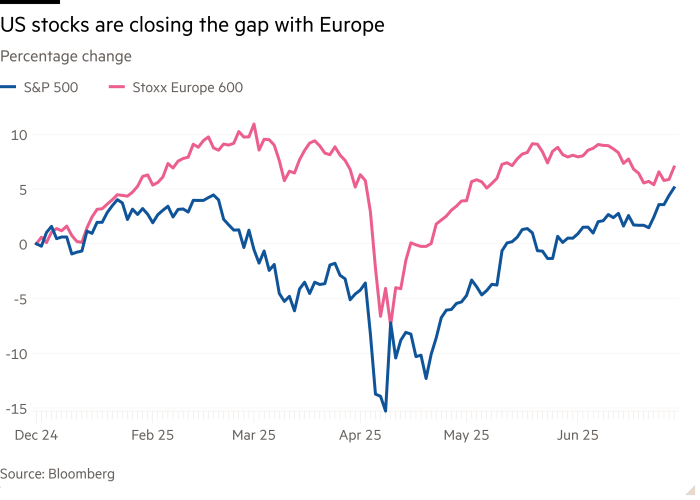 Line chart of Percentage change showing US stocks are closing the gap with Europe